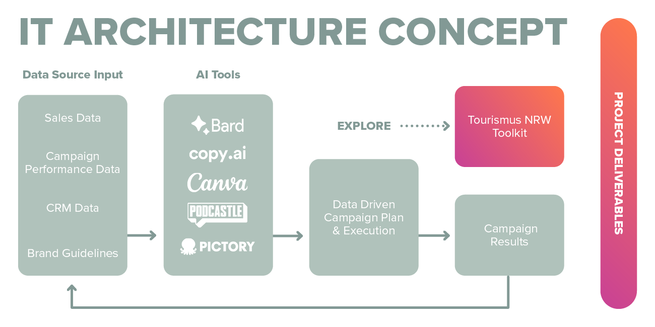 Blog_IT Architecture Concept