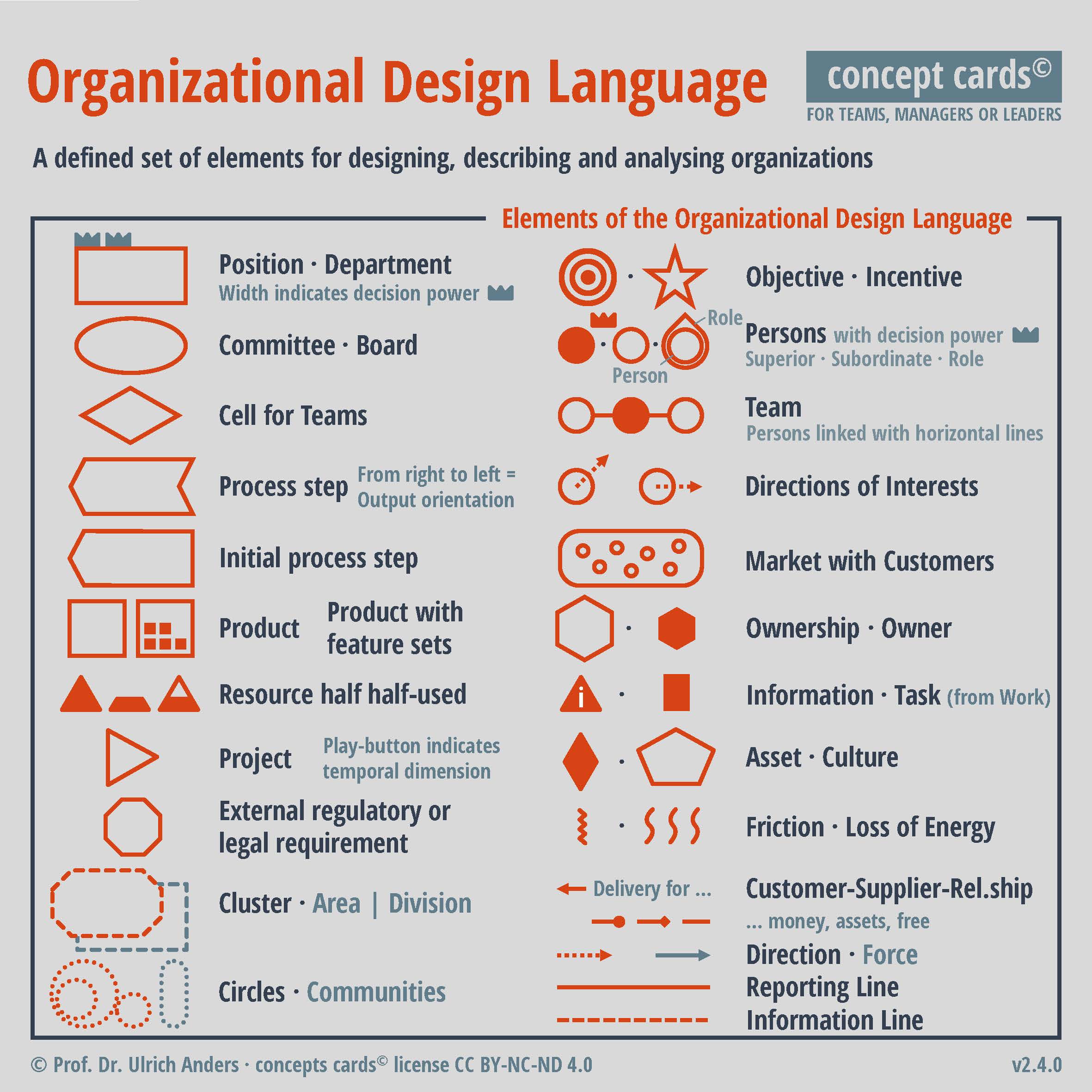 Prof-Dr-Ulrich-Anders_concept-card_Organizational-Design-Language_v2.4.0